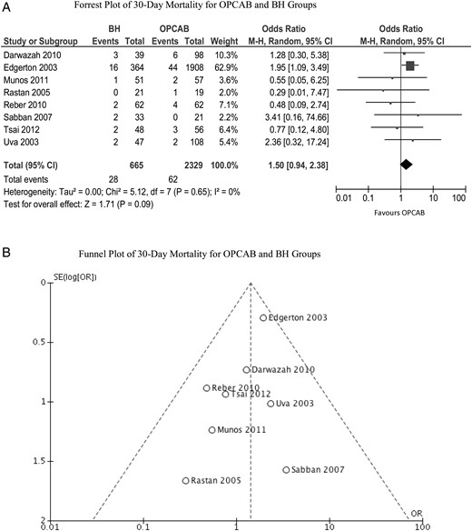 (A) Forrest plot of 30-day mortality for OPCAB and BH
groups. (B) Funnel plot of 30-day mortality for OPCAB
and BH groups. BH: beating heart; OPCAB: off-pump coronary artery
bypass; CI: confidence interval; OR: odds ratio; SD: standard
deviation; M-H: Mantel-Haenszel.