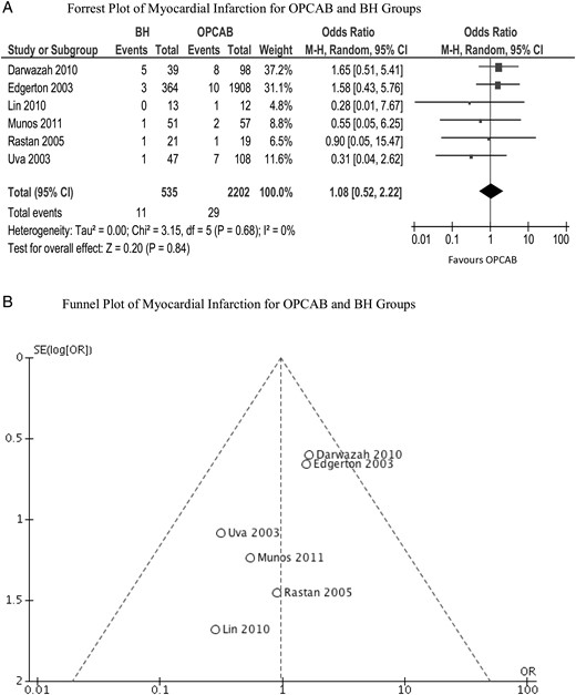 (A) Forrest plot of myocardial infarction for OPCAB and
BH groups. (B) Funnel plot of myocardial infarction for
OPCAB and BH groups. BH: beating heart; OPCAB: off-pump coronary
artery bypass; CI: confidence interval; OR: odds ratio; SD: standard
deviation; M-H: Mantel-Haenszel.
