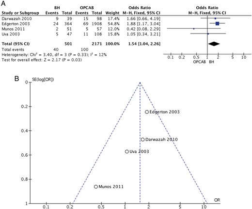 (A) Forrest plot of composite MACCE for OPCAB and BH
groups. (B) Funnel plot of composite MACCE for OPCAB
and BH groups. BH: beating heart; OPCAB: off-pump coronary artery
bypass; CI: confidence interval; OR: odds ratio; SD: standard
deviation; M-H: Mantel-Haenszel.