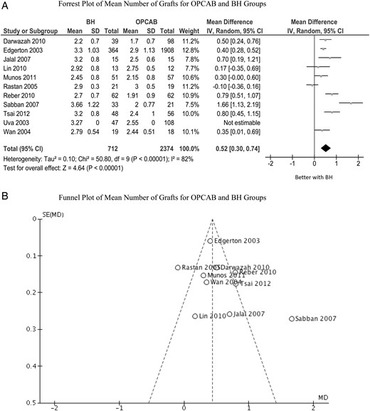 (A) Forrest plot of mean number of grafts for OPCAB and
BH groups. (B) Funnel plot of mean number of grafts for
OPCAB and BH groups. SD: standard deviation; CI: confidence
interval; OR: odds ratio; BH: beating heart; OPCAB: off-pump
coronary artery bypass. IV: inverse variance.