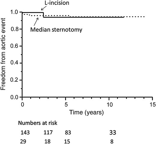 Freedom from aortic event.