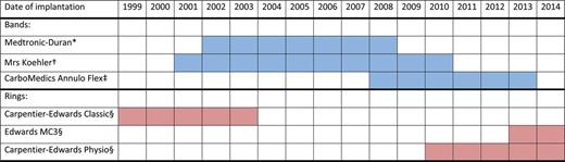 The six different models of tricuspid annuloplasty devices that have been implanted between 1999 and 2014 at the authors' institution and the corresponding period of implantation. Asterisk denotes Medtronic, Minneapolis, MN, USA. Dagger denotes Koehler, Bellshill, Scotland. Double dagger denotes Sorin-CarboMedics, Austin, TX, USA. Sections denote Edwards Lifesciences, Irvine, CA, USA.