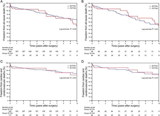 Non-parametric curves (Kaplan–Meier model) of freedom from (A and B) all-cause death (including hospital mortality) and (C and D) cardiac and cerebrovascular deaths (including hospital mortality). (A and C) The overall series: in B-TVA patients, the 1-, 5- and 10-year non-parametric estimates of freedom from all-cause death were 87.8 (95% CI: 86–89.6), 73.4 (95% CI: 70.9–75.9) and 55.2% (95% CI: 51.3–59.1), respectively, and the 1-, 5- and 10-year non-parametric estimates of freedom from cardiac and cerebrovascular deaths were 89 (95% CI: 87.3–90.7), 81.5 (95% CI: 79.3–83.2) and 72.6% (95% CI: 69.2–76), respectively; in R-TVA patients, the 1-, 5- and 10-year non-parametric estimates of freedom from all-cause death were 84 (95% CI: 80.5–87.5), 79.8 (95% CI: 74.5–85.1) and 39.9% (95% CI: 29.6–50.2), respectively, and the 1-, 5- and 10-year non-parametric estimates of freedom from cardiac and cerebrovascular deaths were 86.3 (95% CI: 83.1–89.5), 80.5 (95% CI: 74.2–86.8) and 68.1% (95% CI: 58.4–77.8), respectively. (B and D) The PS-matched pairs. The number of patients remaining at risk is reported. B-TVA: tricuspid valve annuloplasty with flexible band; PS: propensity score; R-TVA: tricuspid valve annuloplasty with rigid ring.