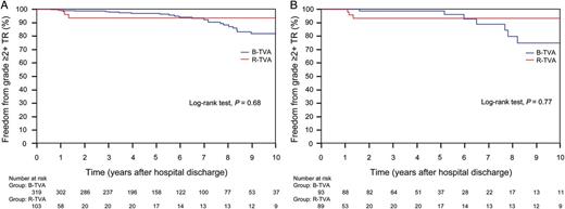 Non-parametric curves (Kaplan–Meier model) of freedom from grade ≥2+ TR. (A) The overall series: in B-TVA patients, the 1-, 5- and 10-year non-parametric estimates of freedom from grade ≥2+ TR were 99.3 (95% CI: 98.8–99.8), 96.9 (95% CI: 95.8–98) and 81.8% (95% CI: 78–85.6), respectively; in R-TVA patients, the 1-, 5- and 10-year non-parametric estimates of freedom from grade ≥2+ TR were 98.1 (95% CI: 96.2–100), 93.6 (95% CI: 90–97.2) and 93.6% (95% CI: 90–97.2), respectively. (B) The PS-matched pairs. The number of patients remaining at risk is reported. B-TVA: tricuspid valve annuloplasty with flexible band; PS: propensity score; R-TVA: tricuspid valve annuloplasty with rigid ring; TR: tricuspid regurgitation.