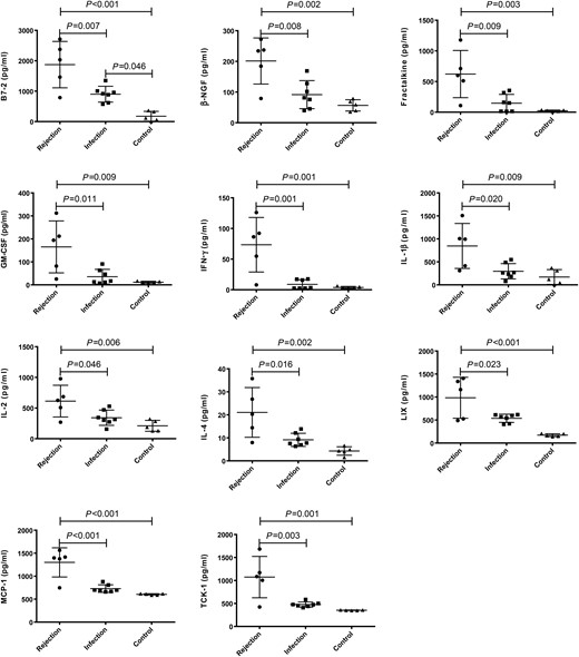 Comparison of serum levels of B7-2, β-NGF, Fractalkine, GM-CSF, IFN-γ, IL-β, IL-2, IL-4, LIX, MCP-1 and TCK-1 in the groups of rejection (n = 5), infection (n = 7) and control (n = 5). The P-values less than 0.05 were labelled in the figure. P-values less than 0.001 were labelled as P < 0.001. The horizontal bars denote means, and the error bars denote standard deviation. β-NGF: β-nerve growth factor; Fractalkine: chemokine (C-X3-C motif) ligand 1; GM-CSF: granulocyte-macrophage colony-stimulating factor; IFN-γ: interferon gamma; IL-β: interleukin beta; IL: interleukin; LIX: chemokine (C-X-C motif) ligand 5; MCP-1: L-selectin, chemokine (C–C motif) ligand 2; TCK-1: brain creatine kinase.