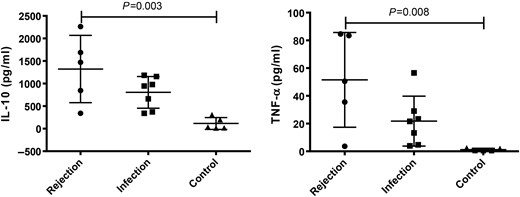 Comparison of serum levels of IL-10 and TNF-α in the groups of rejection (n = 5), infection (n = 7) and control (n = 5). The P-values less than 0.05 were labelled in the figure. The horizontal bars denote means, and the error bars denote standard deviation. IL: interleukin; TNF-α: tumour necrosis factor alpha.