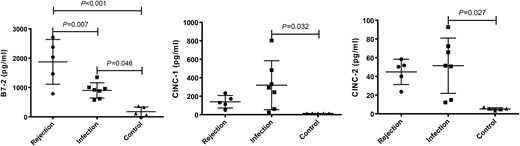 Comparison of serum levels of B7-2, CINC-1 and CINC-2 in the groups of rejection (n = 5), infection (n = 7) and control (n = 5). The P-values less than 0.05 were labelled in the figure. P-values less than 0.001 were labelled as P < 0.001. The horizontal bars denote means, and the error bars denote standard deviation. CINC-1: cytokine-induced neutrophil chemoattractant 1.