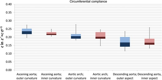 Circumferential compliance in the different aortic segments. Blue boxes represent the outer curvature and purple boxes the inner curvature of the aorta. Box-and-whisker plots present the median, first and third quartiles and range.