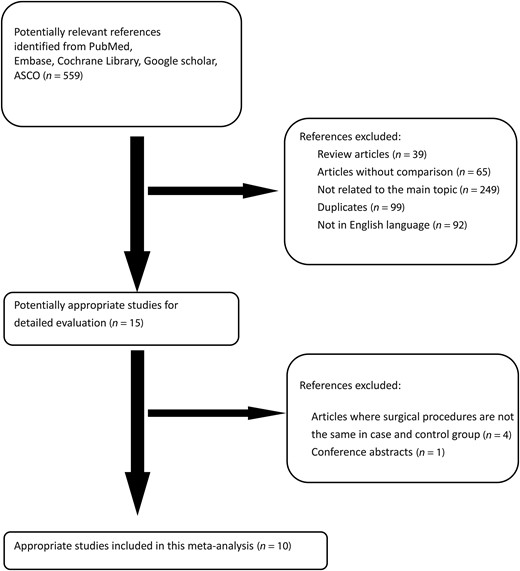 Flow chart showing the progress of trials throughout the review. ASCO: American Society of Clinical Oncology.