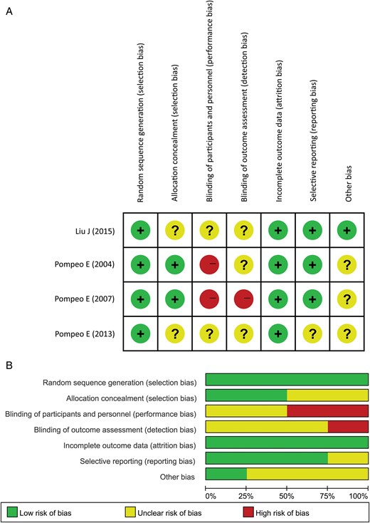 Risk of bias analysis for the RCTs: (A) risk of bias summary: a review of authors' judgements about each risk of bias item for each included study; (B) risk of bias graph: a review of authors' judgements about each risk of bias item presented as percentages across all included studies.