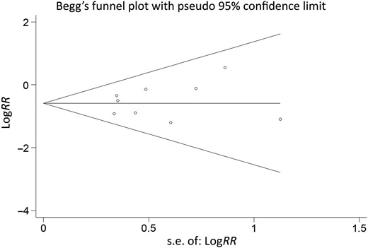 Funnel plot of the included studies for overall analysis of postoperative complications (Begg's test: P = 0.446; Egger's test: P = 0.610).