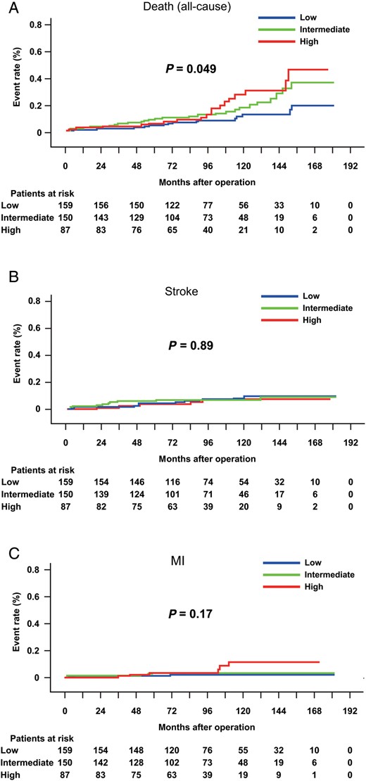 Kaplan–Meier cumulative event curves for all-cause death, stroke and MI in patients with low SYNTAX score (0–22) (n = 159), patients with intermediate score (23–32) (n = 150) and those with high score (≥33) (n = 87). The rate of all-cause death at 10 years was better in the lower SYNTAX score group (12.8% with low, 18.8% with intermediate and 28.7% with high score, log-rank P = 0.049) (A). The three groups had similar rates of stroke (10.7% with low, 6.9% with intermediate and 7.7% with high score at 10 years, log-rank P = 0.89) (B) and MI (2.7% with low, 3.7% with intermediate and 13.7% with high score at 10 years, log-rank P = 0.17) (C). MI: myocardial infarction.