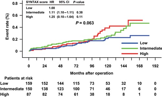 Kaplan–Meier cumulative event curves for combined outcomes of death/stroke/MI in patients with low SYNTAX score (0–22) (n = 159), with intermediate score (23–32) (n = 150) and with high score (≥33) (n = 87). The rate of combined outcome at 10 years did not differ significantly between the three groups according to the baseline SYNTAX score (22.3% with low, 25.0% with intermediate and 38.4% with high score, log-rank P = 0.063). MI: myocardial infarction; HR: hazard ratio; CI: confidence interval.