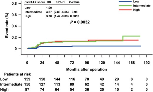 Kaplan–Meier cumulative event curves for repeat revascularization after CABG for the 3 patient groups: low SYNTAX score (0–22) (n = 159), intermediate score (23–32) (n = 150) and high score (≥33) (n = 87). The repeat revascularization rate at 10 years was increased in patients with a higher SYNTAX score than in those with a lower SYNTAX score (4.6% with low, 15.7% with intermediate and 16.8% with high score, log-rank P = 0.0032). Patients with a high SYNTAX score had significantly increased chance of repeat revascularization than patients with a low SYNTAX score (HR 3.70, P = 0.0052). CI: confidence interval; HR: hazard ratio; CABG: coronary artery bypass grafting.