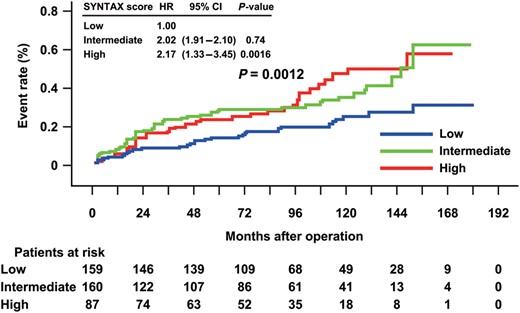 Kaplan–Meier cumulative event curves for MACCEs after CABG for the 3 patient groups: low SYNTAX score (0–22) (n = 159), intermediate score (23–32) (n = 150) and high score (≥33) (n = 87). The 10-year MACCE rates were higher in patients with a higher SYNTAX score than in those with lower SYNTAX score (25.3% with low, 35.8% with intermediate and 48.1% with high score, log-rank P = 0.0012). Patients with high SYNTAX score experienced significantly more MACCEs than patients with lower SYNTAX score (HR 2.17, P = 0.0016). CI: confidence interval; HR: hazard ratio; MACCEs: major adverse cardiac and cardiovascular events; CABG: coronary artery bypass grafting.