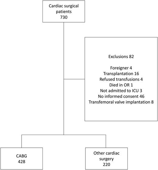 Flow chart. OR: operating room; ICU: intensive care unit; CABG: coronary artery bypass grafting.