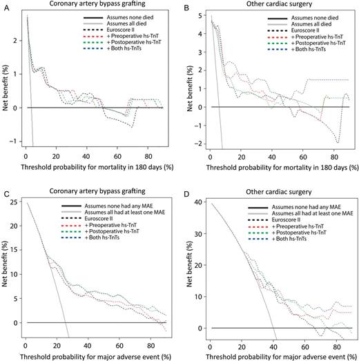 Decision curve analyses presenting net benefit in identifying patients who will die in 180 days (A and B) or will have at least one major adverse event (C and D) after surgery. Net benefits were assessed for prediction models of EuroSCORE II alone, and models of EuroSCORE II added with preoperative or postoperative, or both pre- and postoperative hs-TnT in CABG (A and C) and other cardiac surgical (B and D) patients. We omitted cases due to missing troponin values: 3.7% (16/428) in the CABG group and 8.2% (18/220) in the other cardiac surgery group. hs-TnT: high-sensitivity troponin T; CABG: coronary artery bypass grafting.