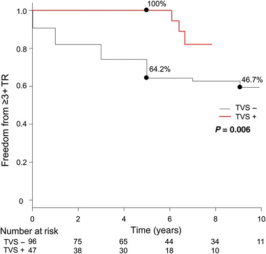 Comparison of actuarial rate of freedom from postoperative tricuspid regurgitation (TR) progression (≥3) between the two groups. TVS− group: without concomitant tricuspid valve surgery, solid line; TVS+ group: with concomitant tricuspid valve surgery, dashed line.