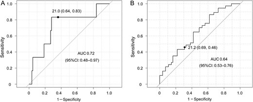 Receiver operating characteristic (ROC) curves for late mortality (A) and postoperative tricuspid regurgitation (TR) progression (≥3) (B). The optimal tricuspid annular diameter (TAD) index cut-off values were 21.0 and 21.2 mm/m2, respectively. The sensitivities were 83 and 46%, respectively, and the specificities were 64 and 69%, respectively. The areas under the ROC curves (AUC) were 0.72 and 0.64, respectively.