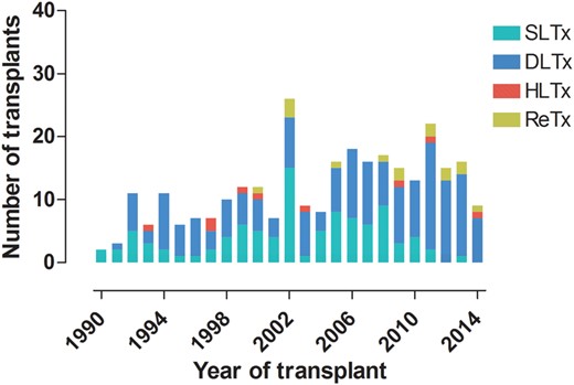 Number and type of transplant performed by year at Skåne University Hospital. HLTx: heart–lung transplant; DLTx: double-lung transplant; SLTx: single-lung transplant; ReTx: re-transplant.