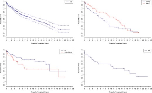 Overall survival after lung transplantation at Skåne University Hospital from January 1990 to June 2014, with a total of 278 patients (top left). Survival for recipients with COPD and AAT1 (P > 0.05) (top right). Survival for recipients with CF and PF (P > 0.05) (bottom, left). Survival for recipients with PH (bottom right). COPD: chronic obstructive pulmonary disease; AAT1: α1-antitrypsine deficiency; CF: cystic fibrosis; PH: pulmonary hypertension; PF: pulmonary fibrosis.