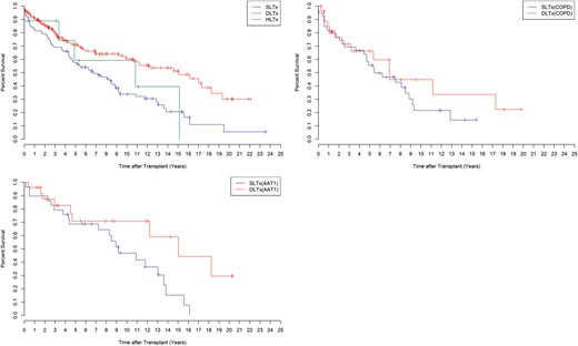 Survival by type of transplant after lung transplantation at Skåne University Hospital from January 1990 to June 2014. HLTx (n = 9), DLTx (n = 172) and SLTx (n = 97) (P < 0.05) (top left). Survival in COPD patients by type of transplants, SLTx versus DLTx (P > 0.05) (top right). Survival in AAT1 patients by type of transplant, SLTx versus DLTx (P < 0.05) (bottom left). COPD: chronic obstructive pulmonary disease; HLTx: heart–lung transplantation; DLTx: double-lung transplantation; SLTx: single-lung transplantation.