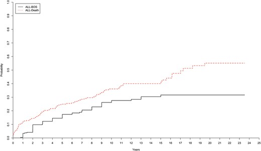 Cumulative incidence of BOS and death, after lung transplantation at Skåne University Hospital from January 1990 to June 2014, for all recipients. BOS: bronchiolitis obliterans syndrome; SLTx: single-lung transplantation; HLTx: heart–lung transplantation; DLTx: double-lung transplantation.