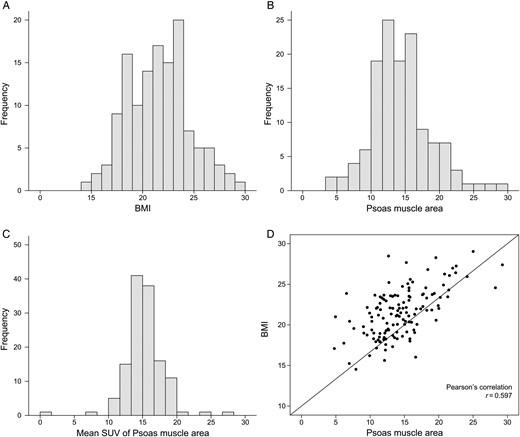 Histogram of BMI and core muscle area. (A) Histogram of BMI. (B) Histogram of psoas muscle area. (C) Histogram of SUVmean. (D) Correlation of BMI and psoas muscle area. BMI: body mass index; SUVmean: mean standardized uptake value.