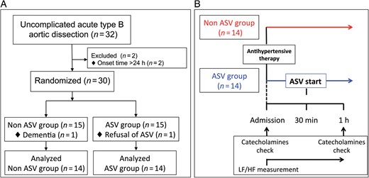 (A) Flow diagram showing the patient selection process. (B) Flow chart of the present study. ASV: adaptive servo-ventilation; LF/HF: low frequency/high frequency.