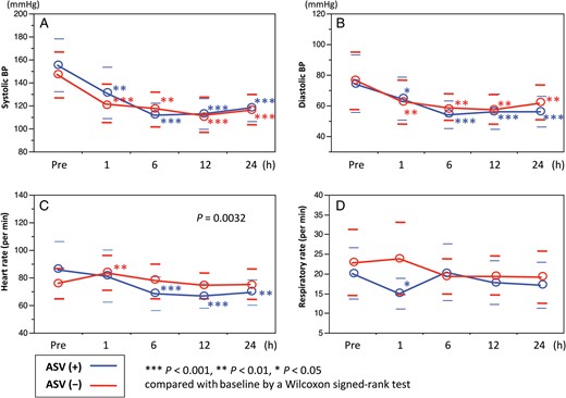 (A and B) In both groups, significant reduction of systolic and diastolic blood pressures (BPs) was achieved. (C) However, heart rate significantly decreased in the adaptive servo-ventilation (ASV) group; no significant change was found in the non-ASV group. (D) There was no significant difference in respiratory rate between patients with and without ASV support.