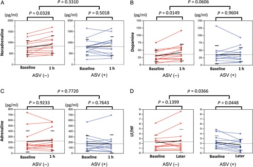 (A–C) In patients without adaptive servo-ventilation (ASV) support, noradrenaline and dopamine significantly increased at 1 h after admission compared with baseline. (D) A significant decrease in the low frequency/high frequency (LF/HF) ratio was found in patients with ASV therapy. MANOVA analysis showed that the change of LF/HF was significant between the non-ASV and the ASV groups.