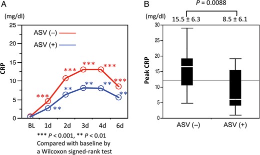 (A) Serum C-reactive protein (CRP) significantly elevated in both the non-adaptive servo-ventilation (ASV) and ASV groups. (B) Peak CRP level was significantly higher in the non-ASV group than in the ASV group.
