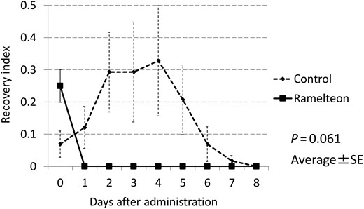 The recovery index (average number of ICDSC events) was calculated as the total of scores on the ICDSC divided by the number of patients in each group. The recovery index in the Ramelteon group was lower than that in the control group (P = 0.061). SE: standard error; ICDSC: Intensive Care Delirium Screening Checklist.