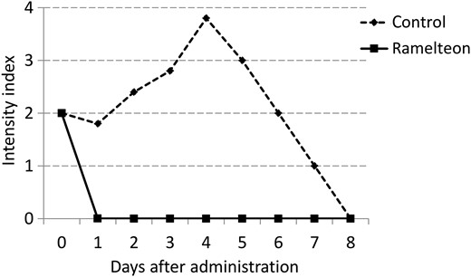 The intensity index was calculated as the total scores for ICDSC events divided by the total number of scored patients. ICDSC: Intensive Care Delirium Screening Checklist.