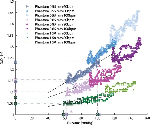Relative aortic root phantom diameter (D/D0) at the ascending aorta as a function of aortic pressure for all aortic root phantoms and haemodynamic measurements. The values used to calculate the aortic root phantom distensibilities are marked on the axis with X for the systolic values and O for the diastolic values. The solid black lines indicate the slopes between the corresponding systolic and diastolic values.