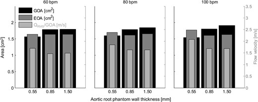 The mean values of the geometric orifice area (GOA), the effective orifice area (EOA) and the mean systolic flow velocity through the aortic valve orifice for all measurements.