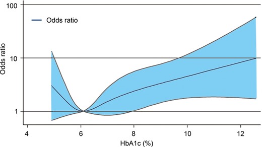 Non-linear relationship between the haemoglobin (Hb) A1c level and risk of early vein graft failure according to restricted cubic spline with four knots (5.2, 5.8, 6.7 and 9.2%). The odds ratio was adjusted for the surgical time and chronic total occlusion of any target vessel. The reference was set at HbA1c = 6.1%, which corresponded to the lowest odds ratio.