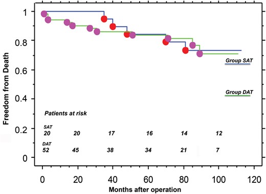 Freedom from overall mortality.