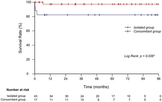 Overall survival in the entire cohort.