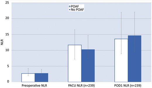 Preoperative, PACU and POD1 NLR in patients who did and did not develop POAF. NLR: neutrophil-lymphocyte ratio; PACU: postanaesthesia care unit; POD1: postoperative day 1; POAF: postoperative atrial fibrillation.