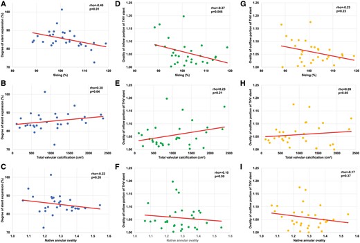 Scatter plots with regression lines to depict relationship between the degree of stent expansion and the degree of oversizing (A), amount of total valvular calcification (B) and annular ovality (C).