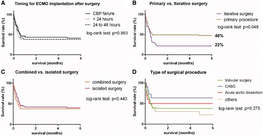 Comparative survival in patients after extracorporeal membrane oxygenation support for refractory post-cardiotomy cardiogenic shock considering timing for extracorporeal membrane oxygenation implantation (A), primary or iterative surgery (B), isolated or combined surgery (C) and type of surgical procedure (D). CPB: cardiopulmonary bypass; CABG: coronary artery bypass grafting.