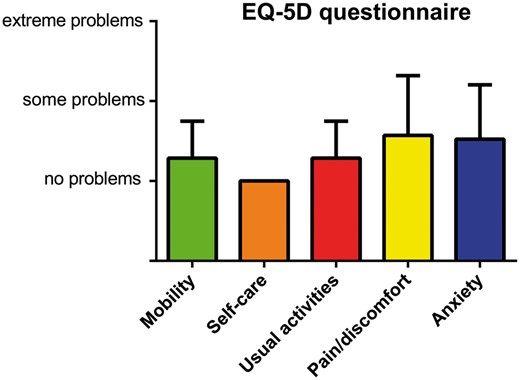 Patient-reported health-related quality-of-life outcomes using the EQ-5 D health questionnaire. Quality of life was assessed at 2 years (n = 28) using the following dimensions: mobility, self-care, usual activities, pain/discomfort and anxiety/depression. Each dimension was measured for each patient at 3 different levels: no problems, some problems and extreme problems.