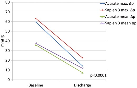 Pre- and postoperative values of study and control group for transvalvular maximum and mean pressure gradients (P-value for maximum/mean gradients of study against control group at discharge).