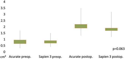 Pre- and postoperative values of study and control group for effective orifice area (P-value for effective orifice area of study against control group at discharge). preop.: preoperative; postop.: postoperative.
