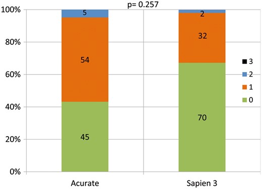 Distribution of post-interventional severity of paravalvular leakage in study and control group (P-value for rate of paravalvular leakage ≥Grade II of study against control group at discharge).
