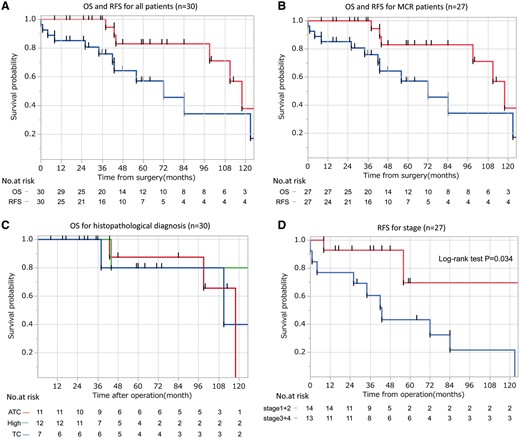 (A–D) The Kaplan–Meier survival curves according to (A) OS and RFS in all patients, (B) OS and RFS in patients who underwent MCR, (C) OS based on histopathological type and (D) RFS based on TNM stage. ATC: atypical carcinoid; OS: overall survival; RFS: relapse-free survival; MCR: macroscopic complete resection; TC: typical carcinoid.