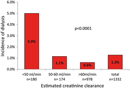 Incidence of de novo dialysis based on the degree of pre-existing kidney dysfunction in patients undergoing cardiac surgery.