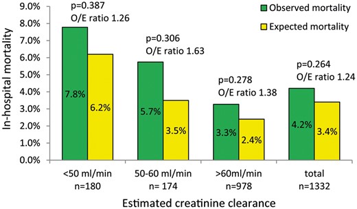In-hospital observed mortality and EuroSCORE II predicted risk of mortality, based on the degree of pre-existing kidney dysfunction in patients undergoing cardiac surgery. O/E ratio: observed-to-expected.