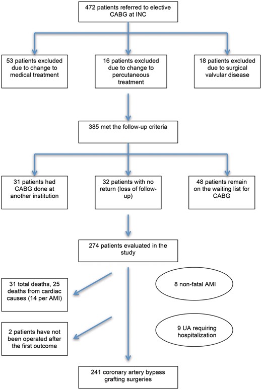 Process for selecting patients and the outcomes of those on the waiting list for CABG. AMI: acute myocardial infarction; CABG: coronary artery bypass grafting; INC: Instituto Nacional de Cardiologia; UA: unstable angina.